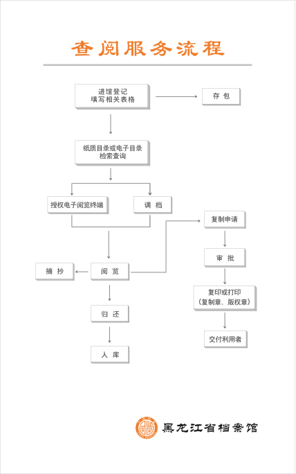 流程(图1)